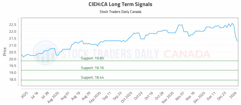 Stock Chart for CIEH:CA