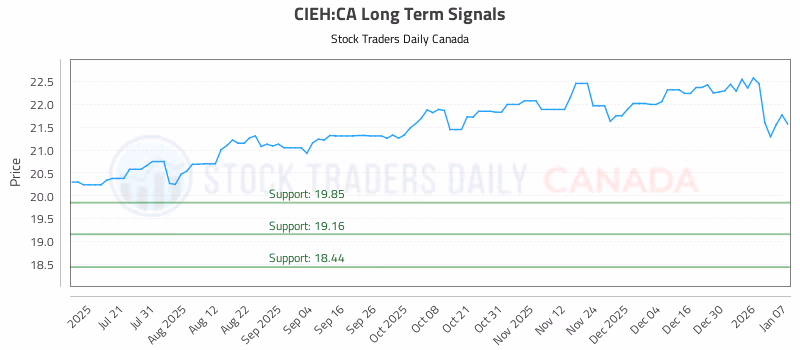 Stock Chart for CIEH:CA