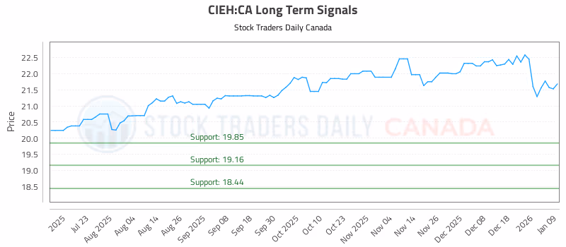 Stock Chart for CIEH:CA
