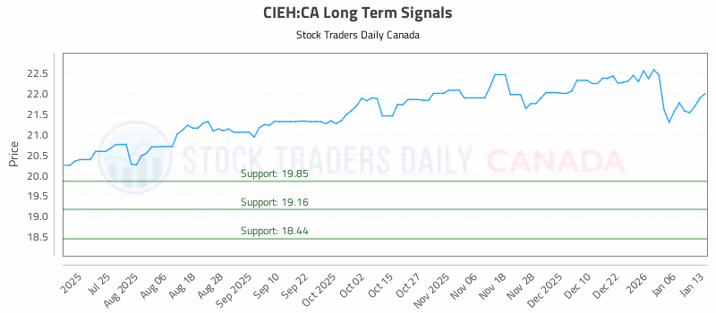Stock Chart for CIEH:CA