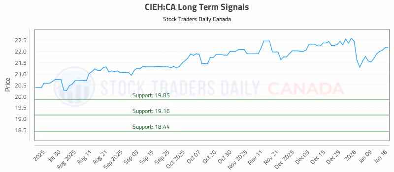 Stock Chart for CIEH:CA