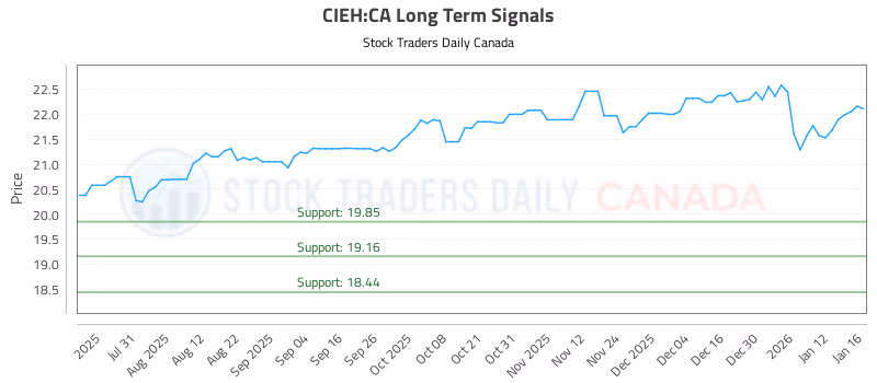 Stock Chart for CIEH:CA