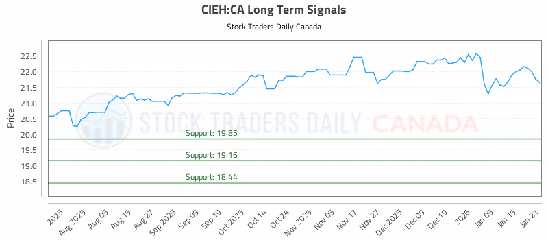 Stock Chart for CIEH:CA