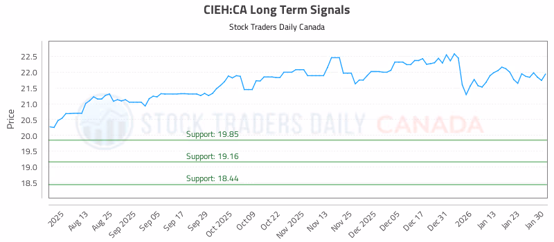 Stock Chart for CIEH:CA