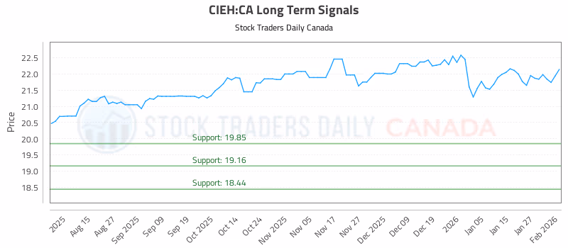 Stock Chart for CIEH:CA