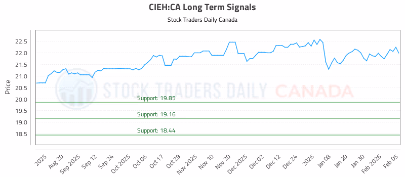 Stock Chart for CIEH:CA