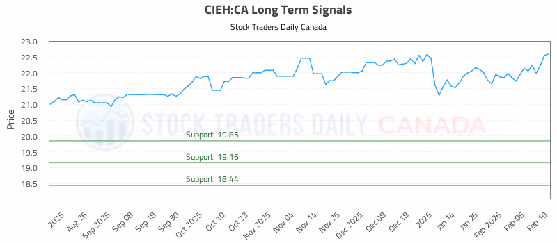 Stock Chart for CIEH:CA