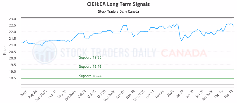 Stock Chart for CIEH:CA