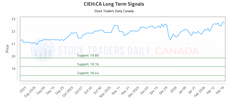 Stock Chart for CIEH:CA