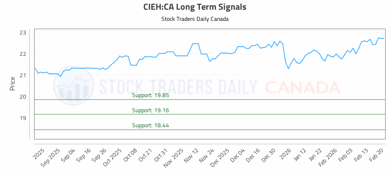 Stock Chart for CIEH:CA
