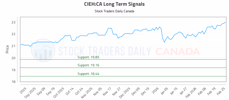 Stock Chart for CIEH:CA