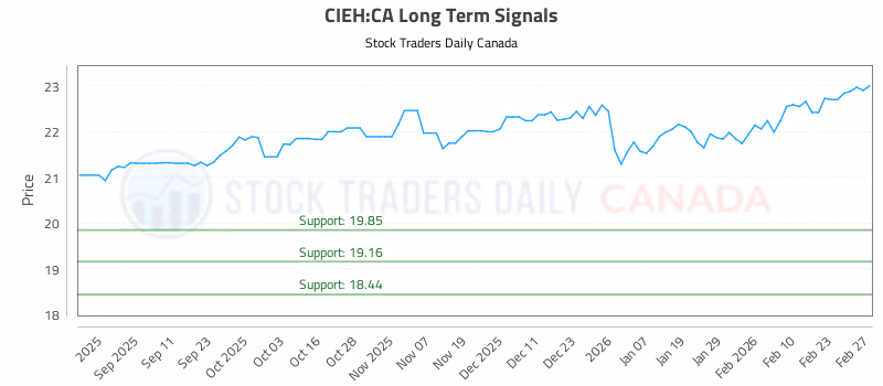 Stock Chart for CIEH:CA