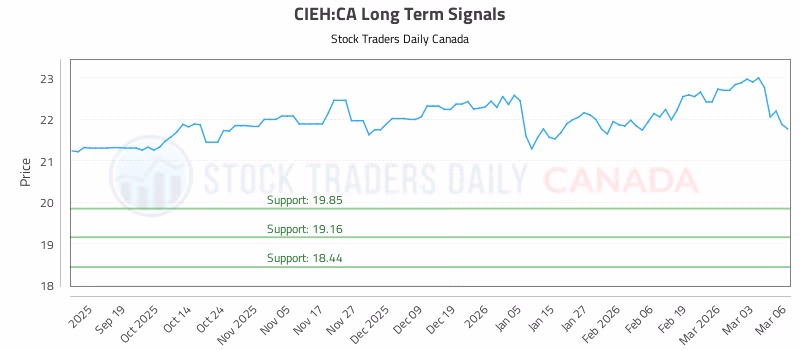 Stock Chart for CIEH:CA