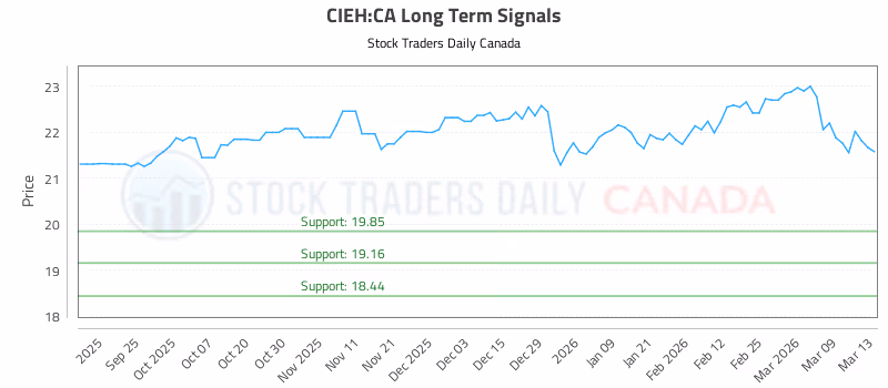 Stock Chart for CIEH:CA