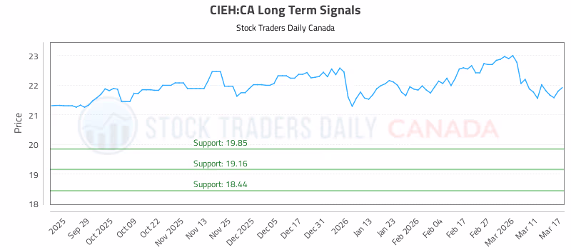 Stock Chart for CIEH:CA