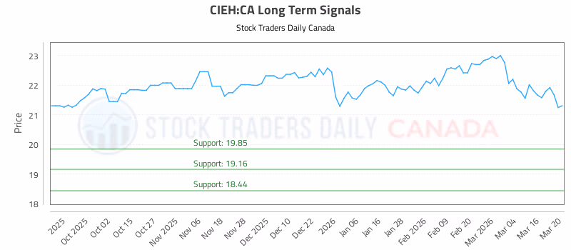 Stock Chart for CIEH:CA