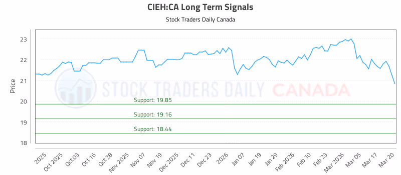 Stock Chart for CIEH:CA