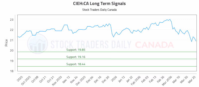 Stock Chart for CIEH:CA