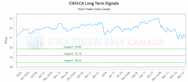 Stock Chart for CIEH:CA