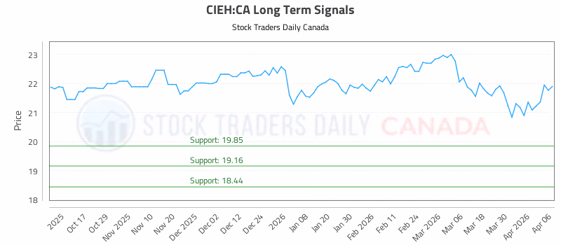 Stock Chart for CIEH:CA