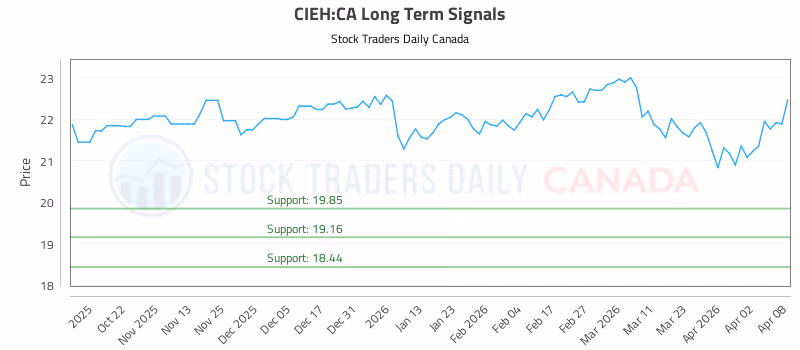 Stock Chart for CIEH:CA