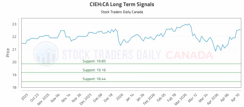 Stock Chart for CIEH:CA