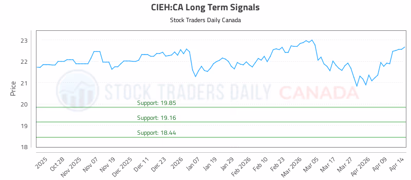 Stock Chart for CIEH:CA