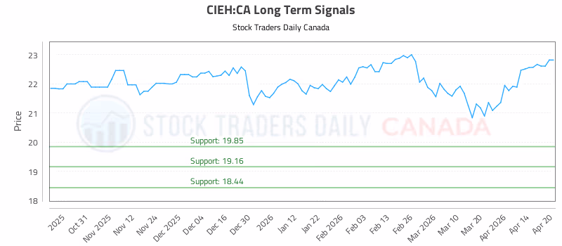 Stock Chart for CIEH:CA