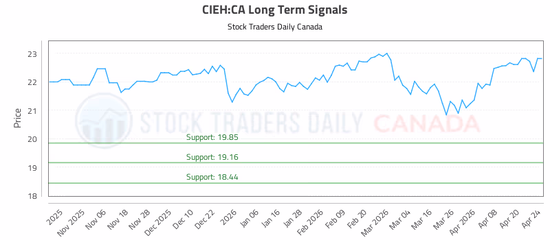 Stock Chart for CIEH:CA