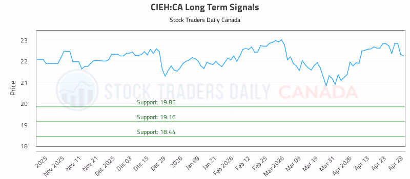 Stock Chart for CIEH:CA