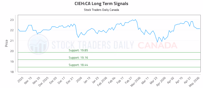 Stock Chart for CIEH:CA