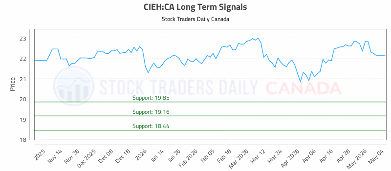 Stock Chart for CIEH:CA