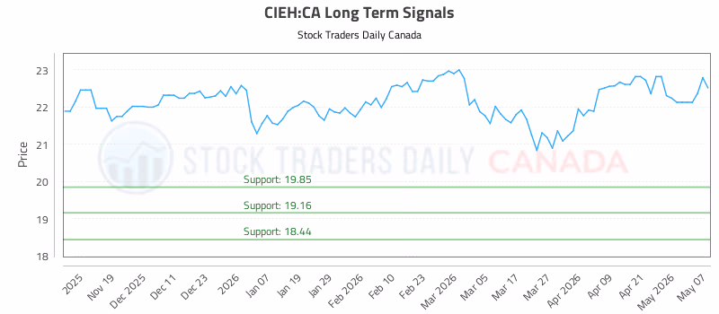 Stock Chart for CIEH:CA