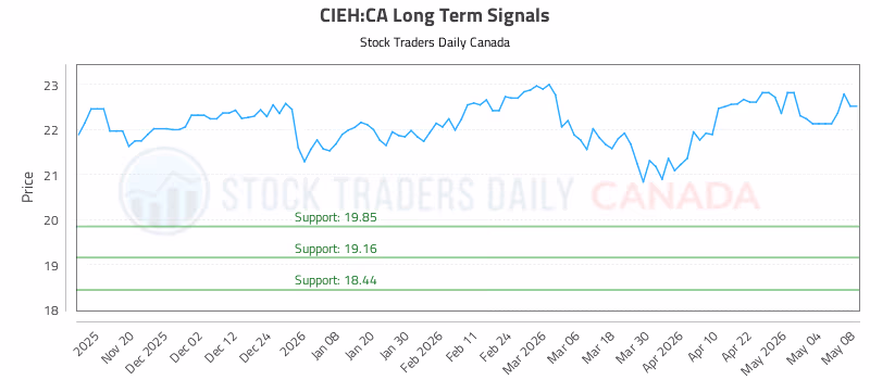 Stock Chart for CIEH:CA