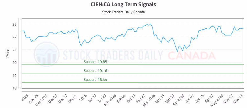 Stock Chart for CIEH:CA