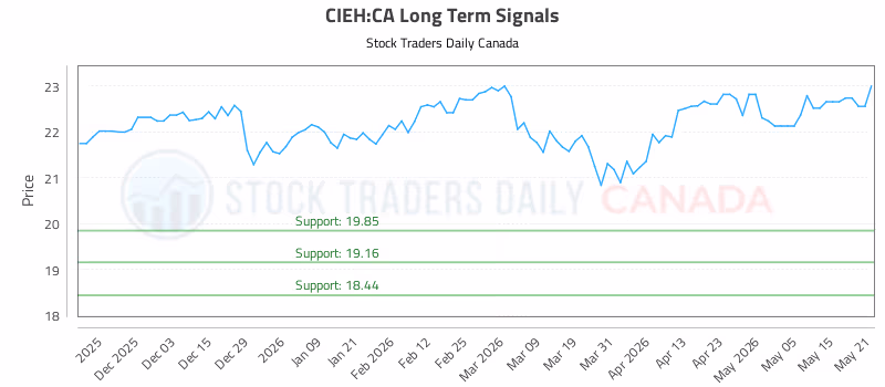 Stock Chart for CIEH:CA