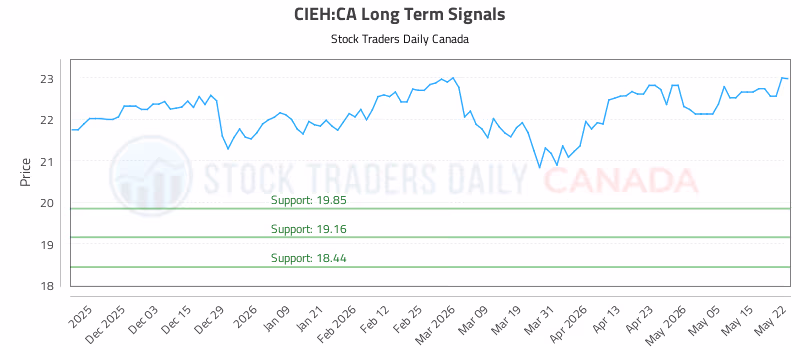 Stock Chart for CIEH:CA