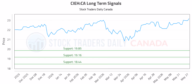 Stock Chart for CIEH:CA