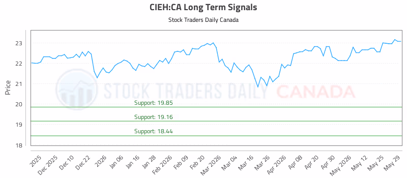 Stock Chart for CIEH:CA