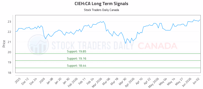 Stock Chart for CIEH:CA
