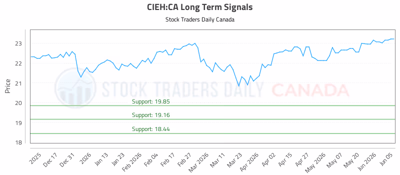 Stock Chart for CIEH:CA