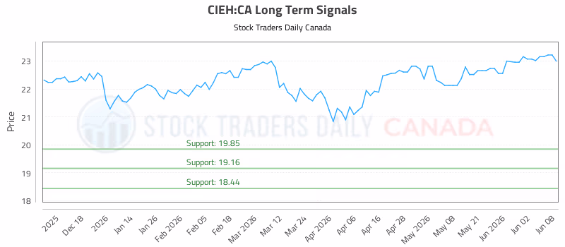 Stock Chart for CIEH:CA