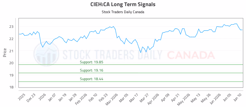 Stock Chart for CIEH:CA
