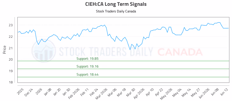 Stock Chart for CIEH:CA