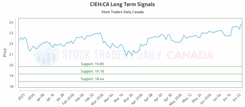 Stock Chart for CIEH:CA