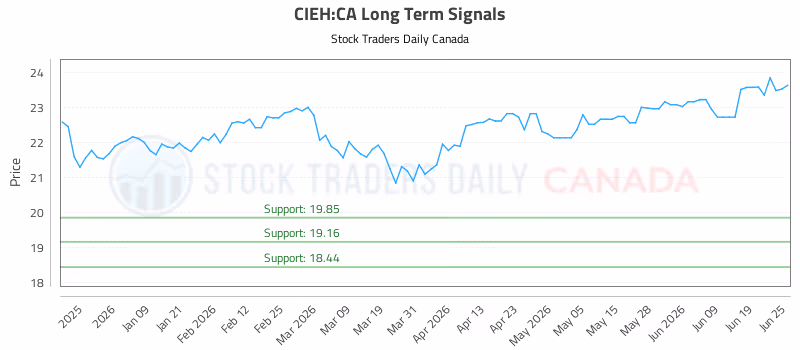 Stock Chart for CIEH:CA