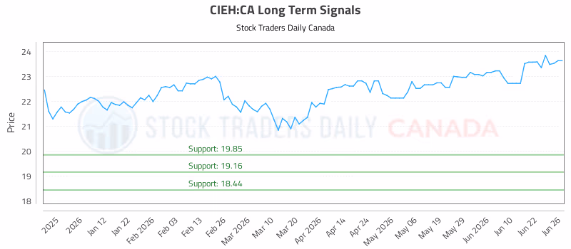 Stock Chart for CIEH:CA