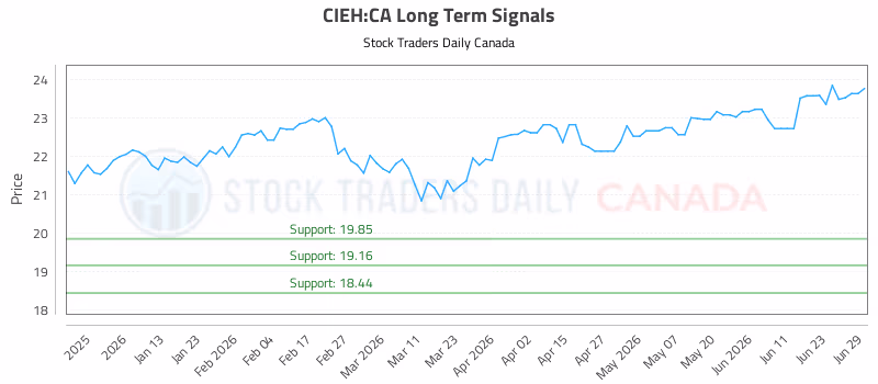 Stock Chart for CIEH:CA