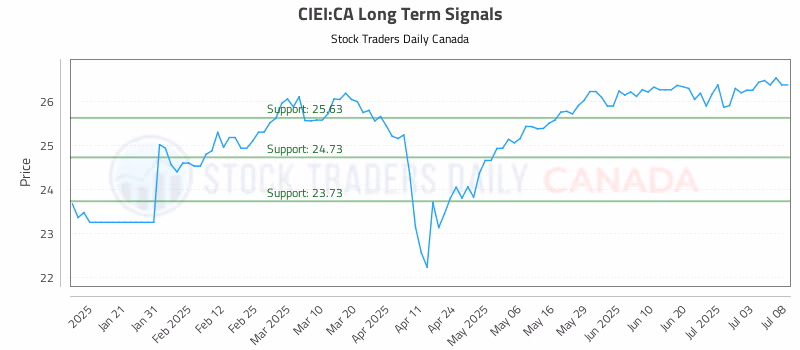 Stock Chart for CIEI:CA
