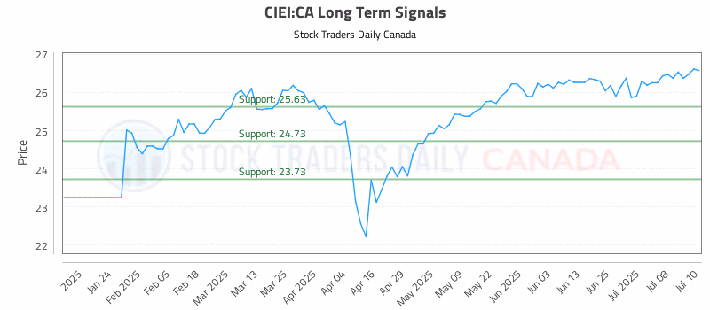 Stock Chart for CIEI:CA